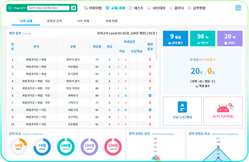 와와 AI 국어 프로그램의 영역별 진단 화면 예시