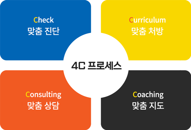 Check 맞춤 진단 Curriculum 맞춤 처방 Consulting 맞춤 상담 Coaching 맞춤 지도의 4C 구성